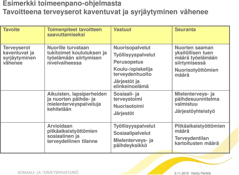 Nuorten saaman yksilöllisen tuen määrä työelämään siirtymisessä Nuorisotyöttömien määrä Aikuisten, lapsiperheiden ja nuorten päihde- ja mielenterveyspalveluja kehitetään Sosiaali- ja terveystoimi