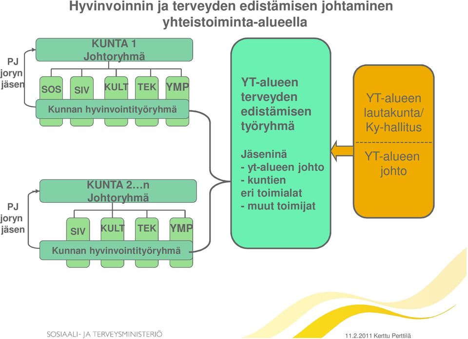 YMP YT-alueen terveyden edistämisen työryhmä Jäseninä - yt-alueen johto - kuntien eri toimialat - muut