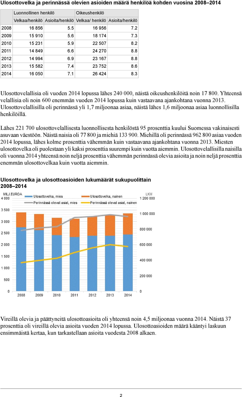 3 Ulosottovelallisia oli vuoden 2014 lopussa lähes 240 000, näistä oikeushenkilöitä noin 17 800. Yhteensä velallisia oli noin 600 enemmän vuoden 2014 lopussa kuin vastaavana ajankohtana vuonna 2013.