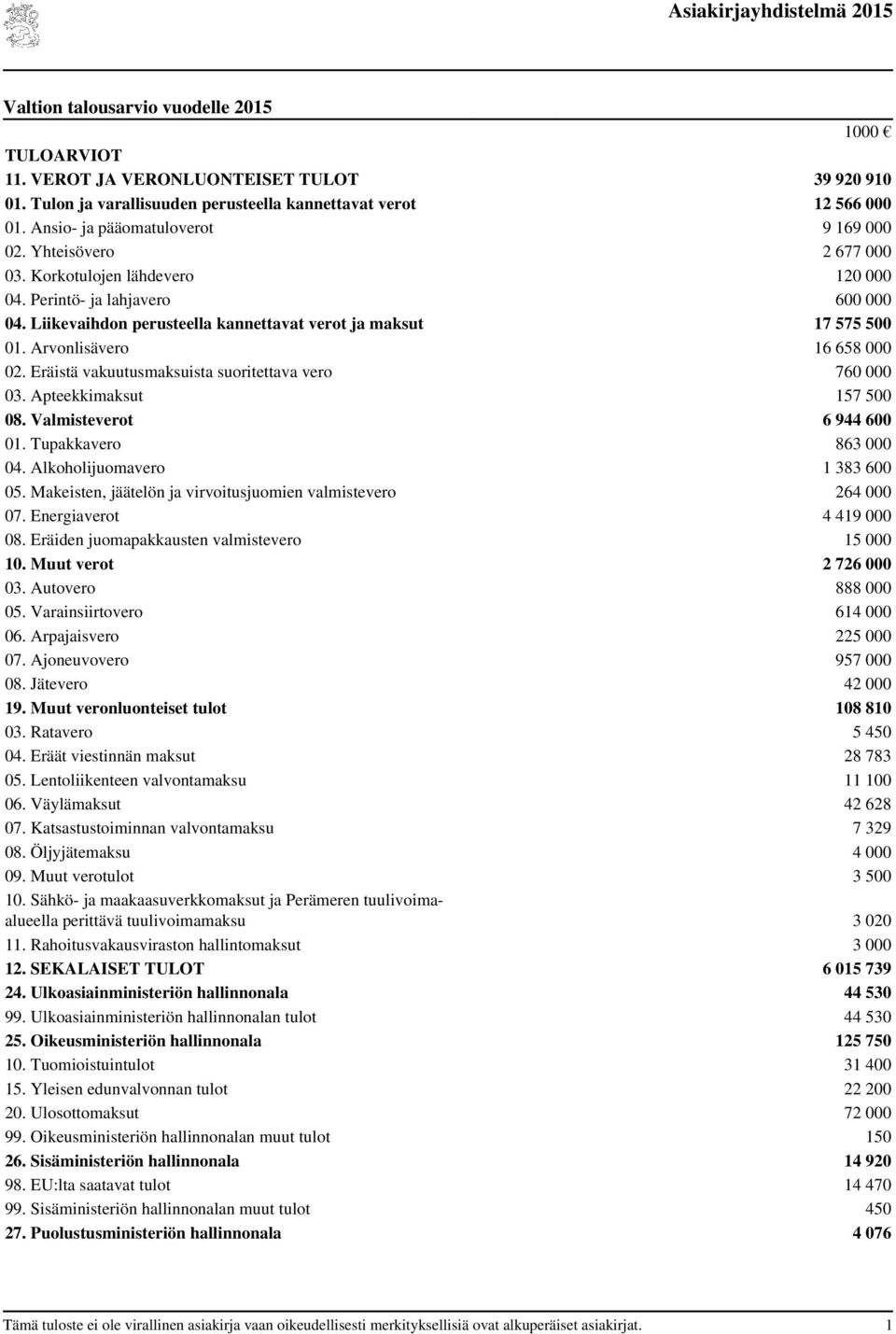 Liikevaihdon perusteella kannettavat verot ja maksut 17 575 500 01. Arvonlisävero 16 658 000 02. Eräistä vakuutusmaksuista suoritettava vero 760 000 03. Apteekkimaksut 157 500 08.