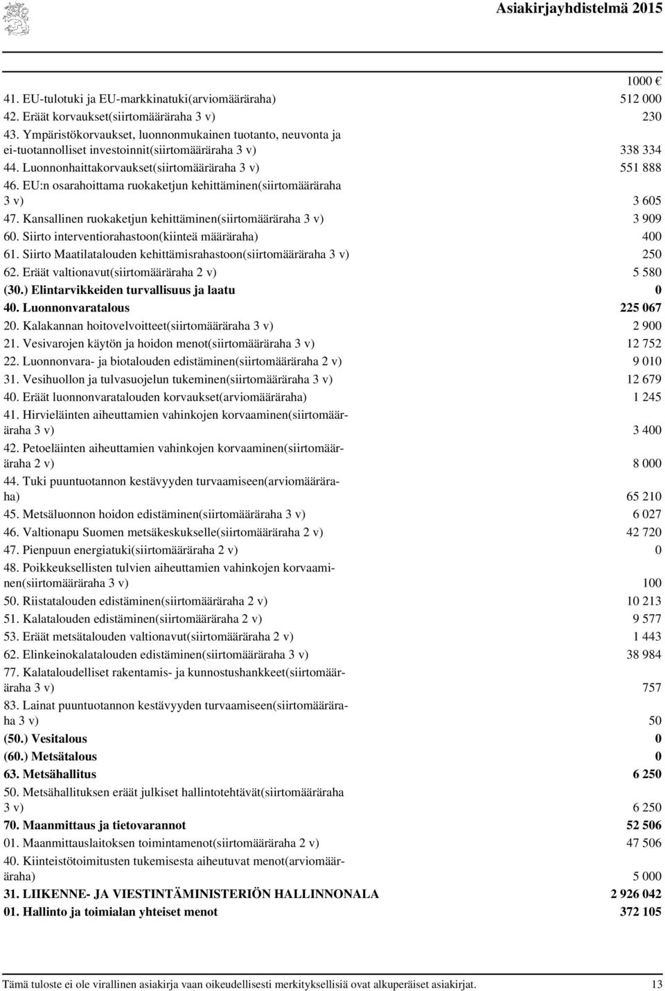 EU:n osarahoittama ruokaketjun kehittäminen(siirtomääräraha 3 v) 3 605 47. Kansallinen ruokaketjun kehittäminen(siirtomääräraha 3 v) 3 909 60. Siirto interventiorahastoon(kiinteä määräraha) 400 61.