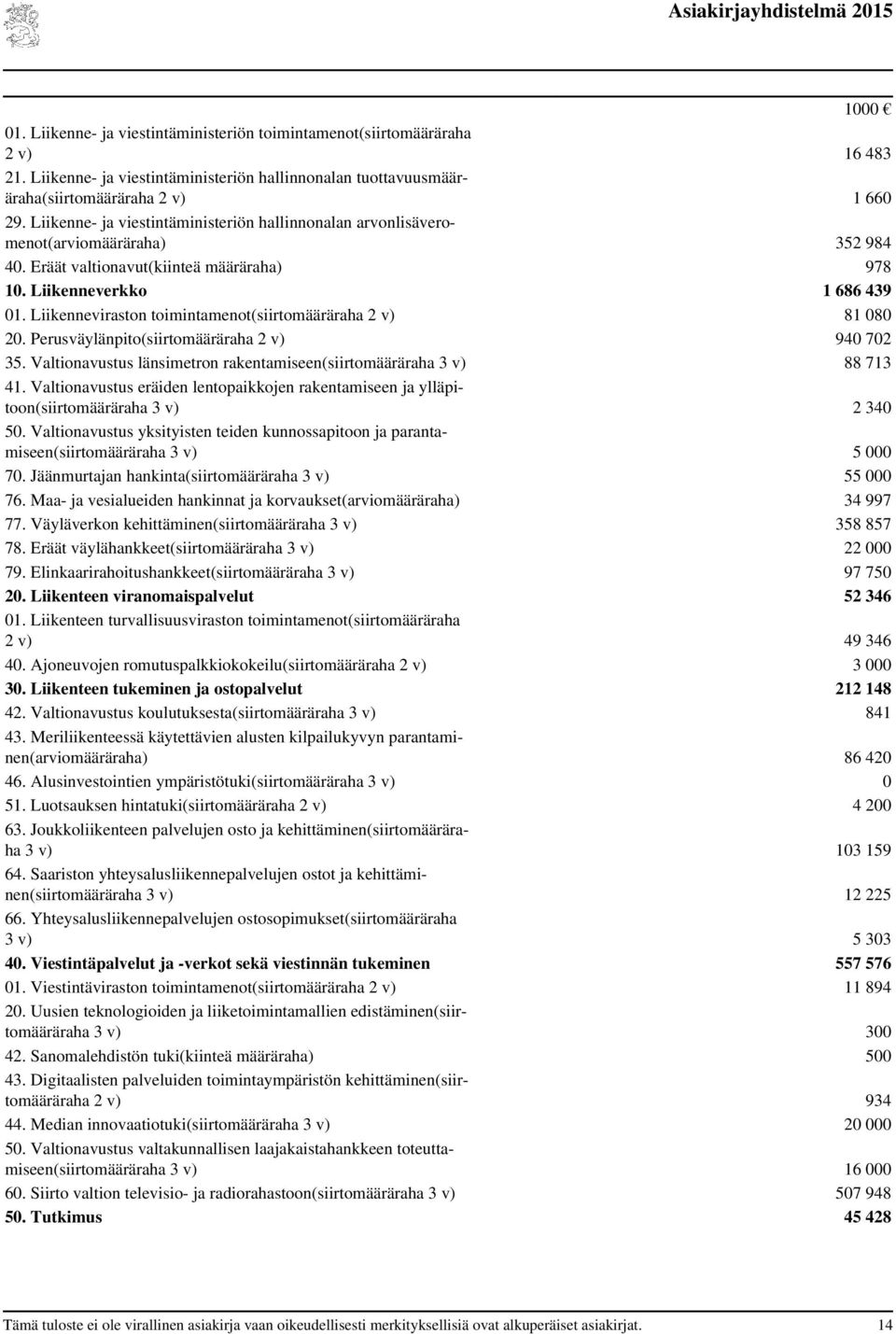 Liikenneviraston toimintamenot(siirtomääräraha 2 v) 81 080 20. Perusväylänpito(siirtomääräraha 2 v) 940 702 35. Valtionavustus länsimetron rakentamiseen(siirtomääräraha 3 v) 88 713 41.