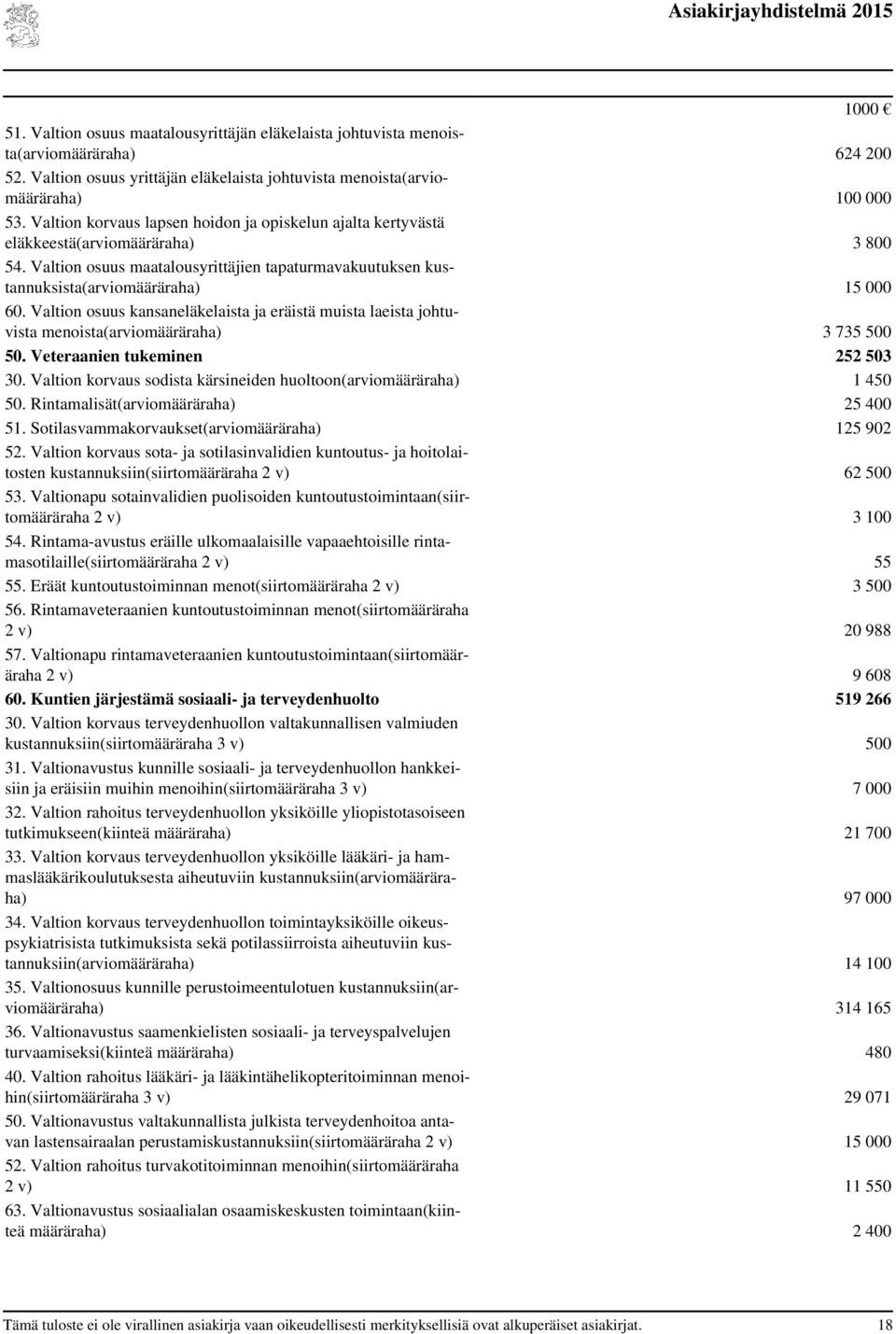 Valtion osuus kansaneläkelaista ja eräistä muista laeista johtuvista menoista(arviomääräraha) 3 735 500 50. Veteraanien tukeminen 252 503 30.