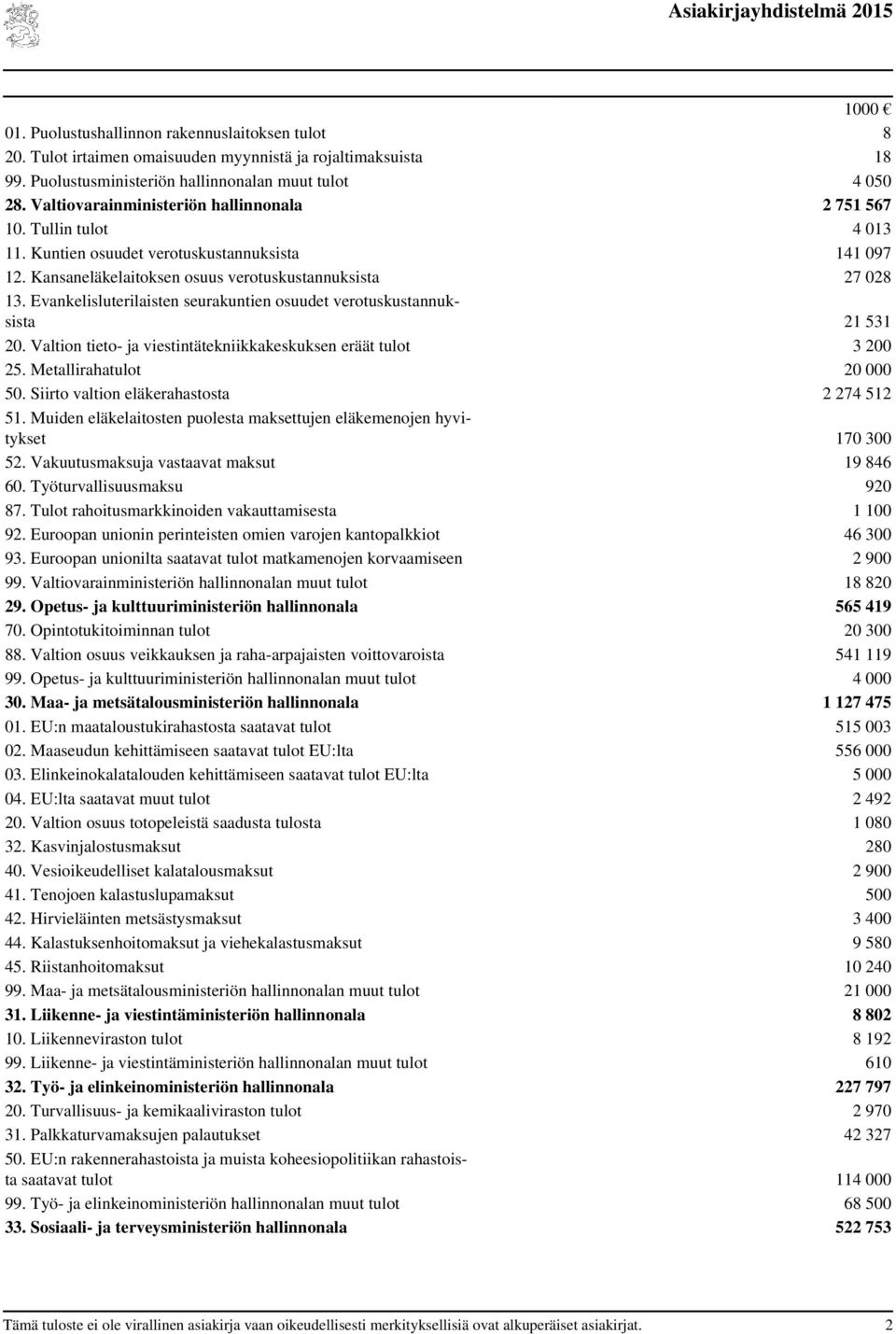 Evankelisluterilaisten seurakuntien osuudet verotuskustannuksista 21 531 20. Valtion tieto- ja viestintätekniikkakeskuksen eräät tulot 3 200 25. Metallirahatulot 20 000 50.