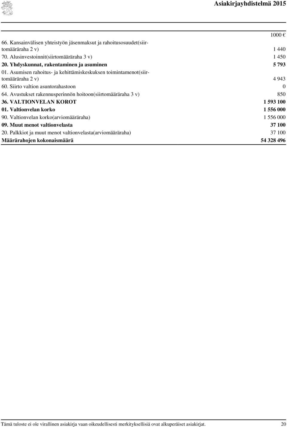 Avustukset rakennusperinnön hoitoon(siirtomääräraha 3 v) 850 36. VALTIONVELAN KOROT 1 593 100 01. Valtionvelan korko 1 556 000 90. Valtionvelan korko(arviomääräraha) 1 556 000 09.