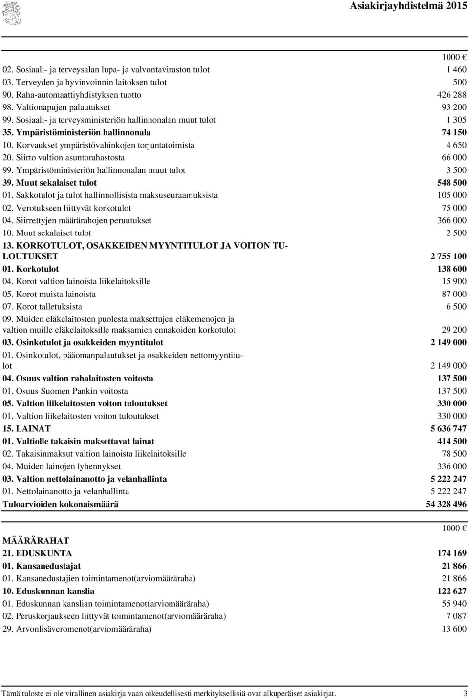 Korvaukset ympäristövahinkojen torjuntatoimista 4 650 20. Siirto valtion asuntorahastosta 66 000 99. Ympäristöministeriön hallinnonalan muut tulot 3 500 39. Muut sekalaiset tulot 548 500 01.