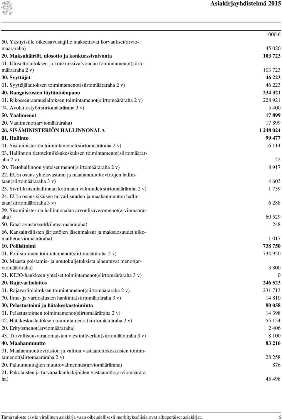 Rangaistusten täytäntöönpano 234 321 01. Rikosseuraamuslaitoksen toimintamenot(siirtomääräraha 2 v) 228 921 74. Avolaitostyöt(siirtomääräraha 3 v) 5 400 50. Vaalimenot 17 899 20.