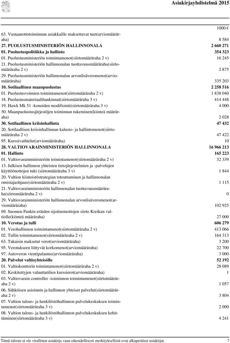 Puolustusministeriön hallinnonalan arvonlisäveromenot(arviomääräraha) 335 203 10. Sotilaallinen maanpuolustus 2 258 516 01. Puolustusvoimien toimintamenot(siirtomääräraha 2 v) 1 838 040 18.
