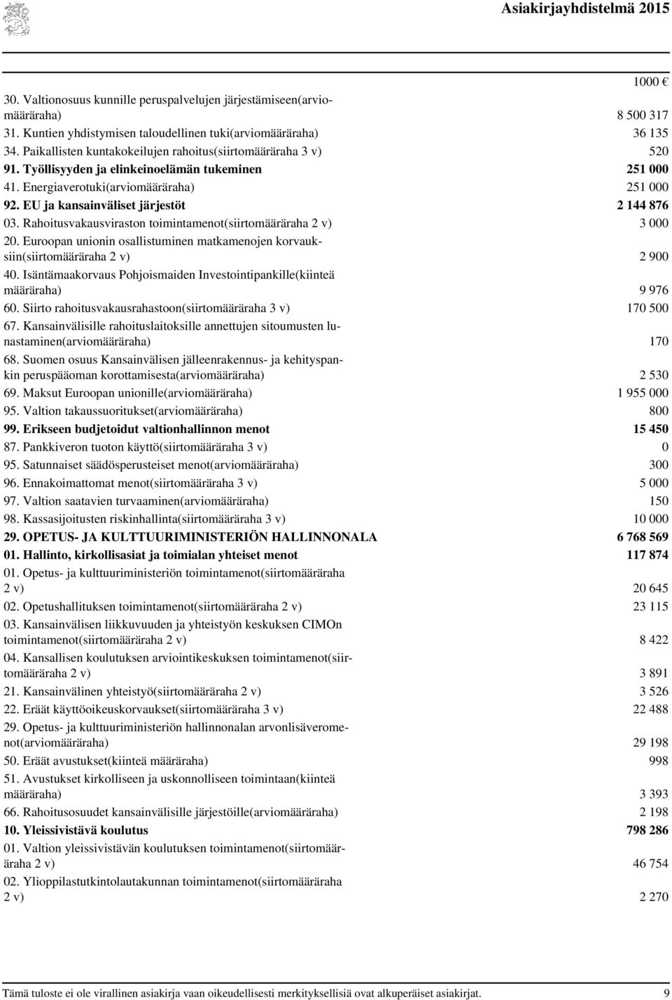 EU ja kansainväliset järjestöt 2 144 876 03. Rahoitusvakausviraston toimintamenot(siirtomääräraha 2 v) 3 000 20. Euroopan unionin osallistuminen matkamenojen korvauksiin(siirtomääräraha 2 v) 2 900 40.