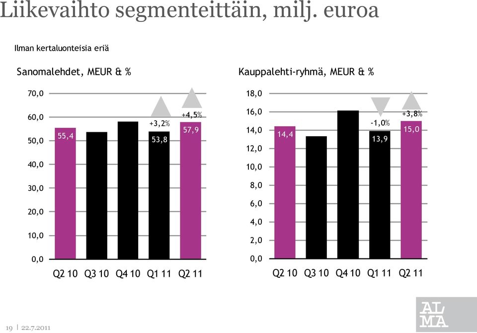 & % 70,0 18,0 60,0 50,0 55,4 +3,2% 53,8 +4,5% 57,9 16,0 14,0 12,0 14,4-1,0%