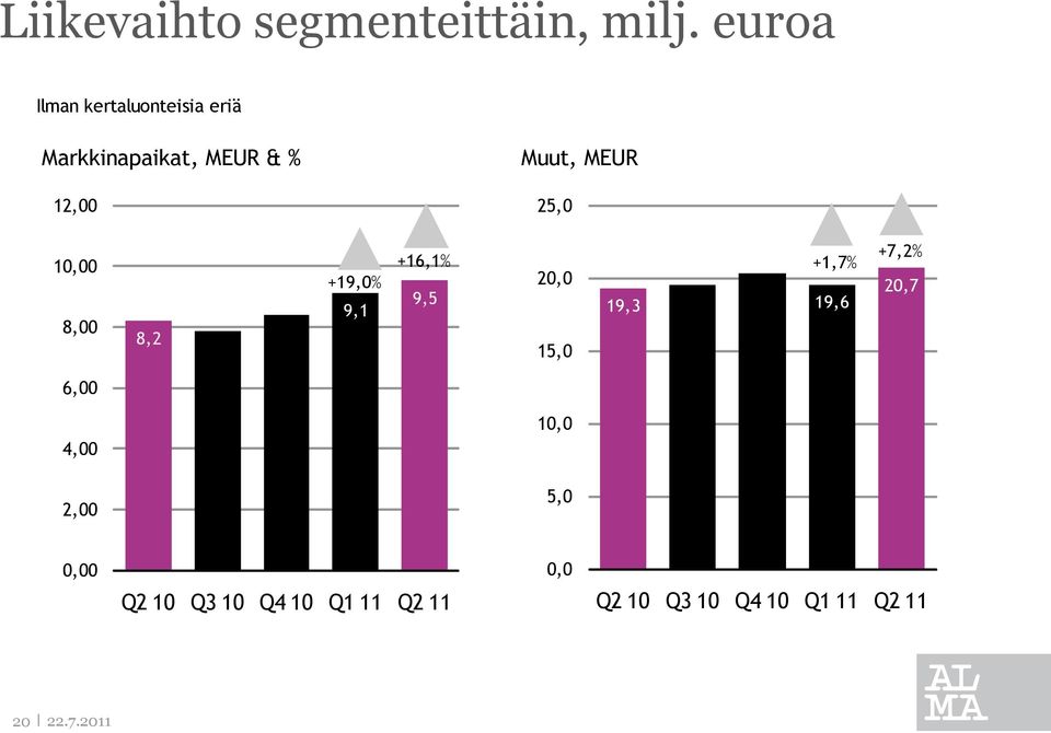 MEUR 25,0 10,00 8,00 8,2 +19,0% 9,1 +16,1% 9,5 20,0 15,0 19,3 19,6