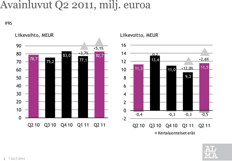83,0 +3,7% 77,1 +5,1% 82,7 16 14 12 10 8 11,3 0,2 13,4 11,0 +12,0% 9,3