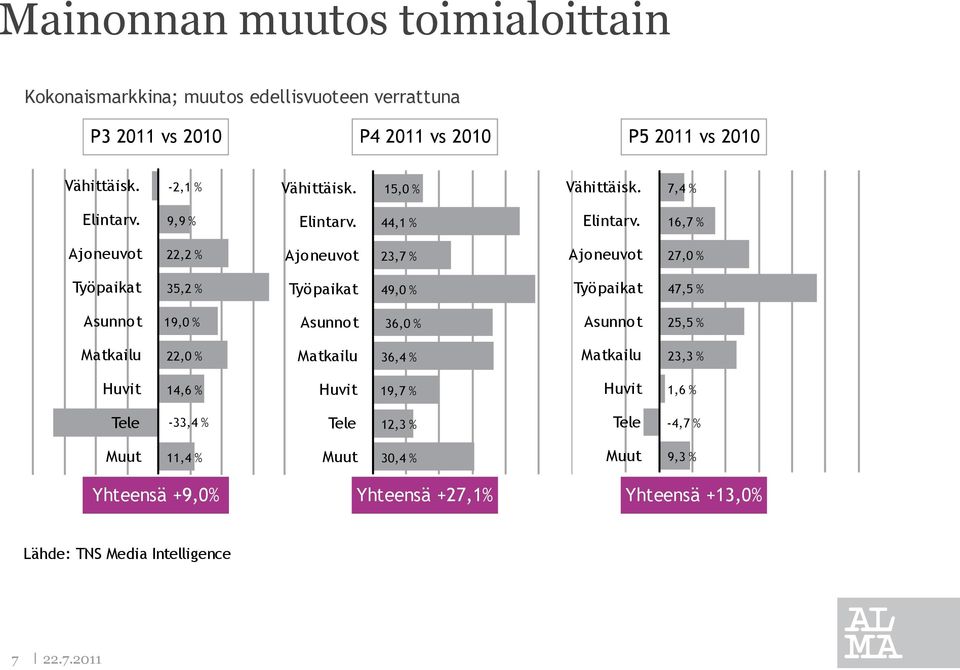 16,7 % Ajoneuvot 22,2 % Ajoneuvot 23,7 % Ajoneuvot 27,0 % Työpaikat 35,2 % Työpaikat 49,0 % Työpaikat 47,5 % Asunnot 19,0 % Asunnot 36,0 % Asunnot 25,5 %