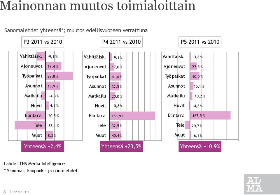 3,8 % Ajoneuvot 17,4 % Ajoneuvot 17,0 % Ajoneuvot 27,5 % Työpaikat 29,8 % Työpaikat 41,6 % Työpaikat 40,0 % Asunnot 15,9 % Asunnot 32,5 % Asunnot 15,1 % Matkailu