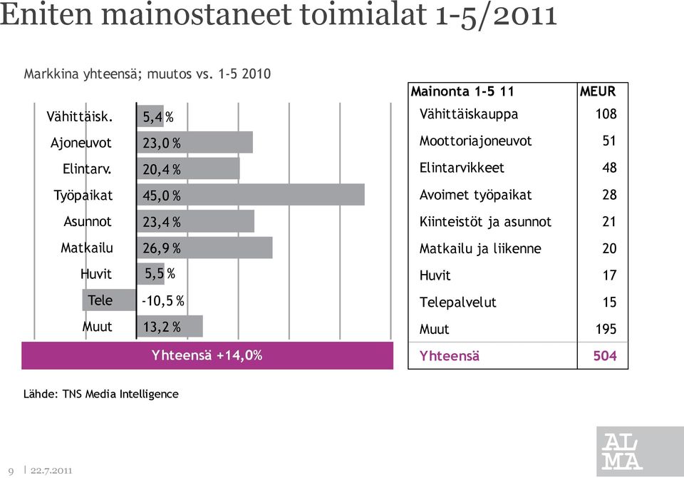 20,4 % Työpaikat 45,0 % Asunnot 23,4 % Matkailu 26,9 % Huvit 5,5 % Tele -10,5 % Muut 13,2 % Yhteensä +14,0%