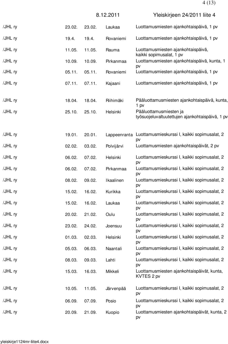 11. 07.11. Kajaani Luottamusmiesten ajankohtaispäivä, 1 /JHL ry 18.04. 18.04. Riihimäki Pääluottamusmiesten ajankohtaispäivä, kunta, 1 /JHL ry 25.10.