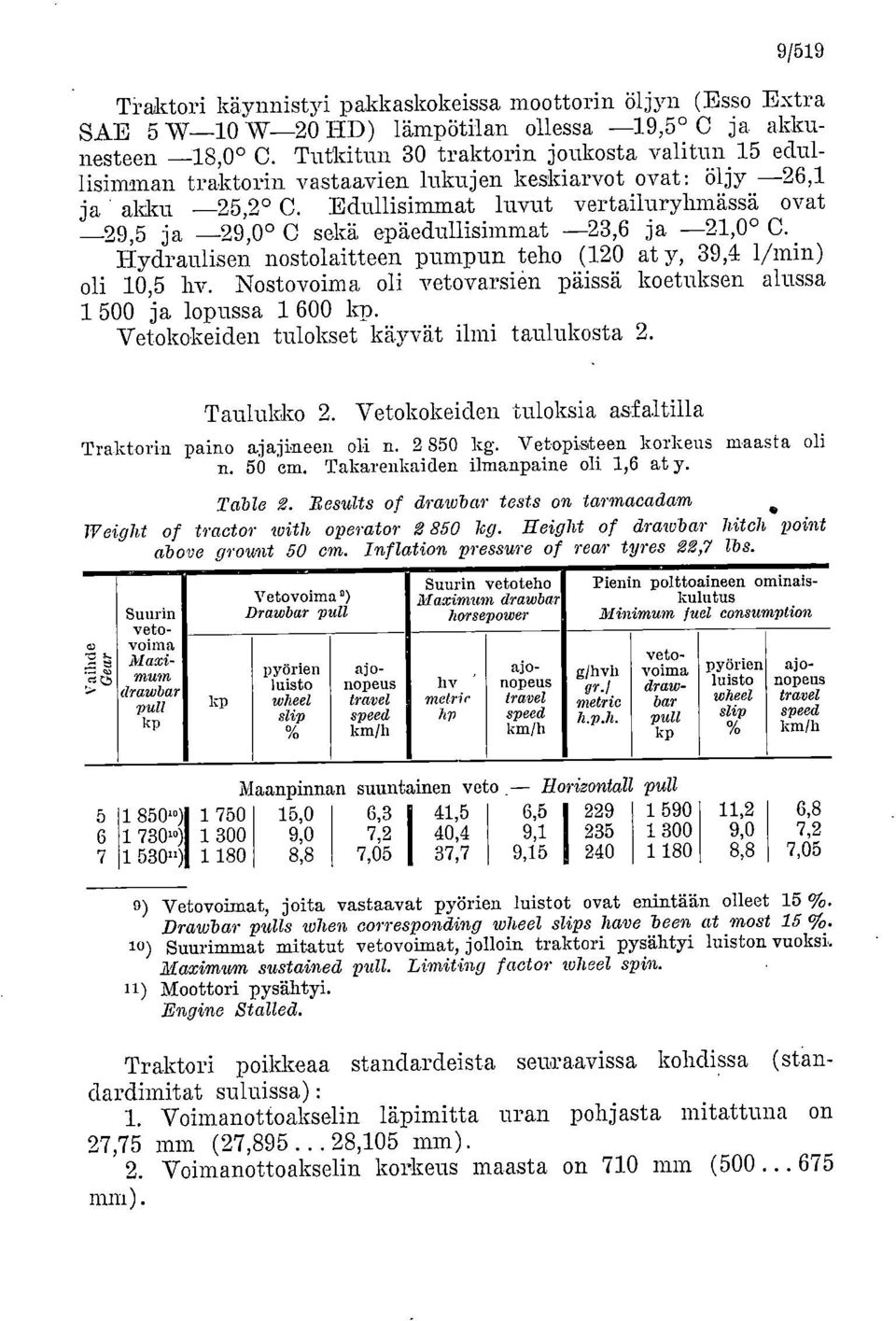 Edullisimmat luvut vertailuryhmässä ovat -29,5 ja -29,0 C sekä epäedullisimmat -23,6 ja -21,0 C. Hydraulisen nostolaitteen pumpun teho (120 at y, 39,4 1/min) oli 10,5 h-v.