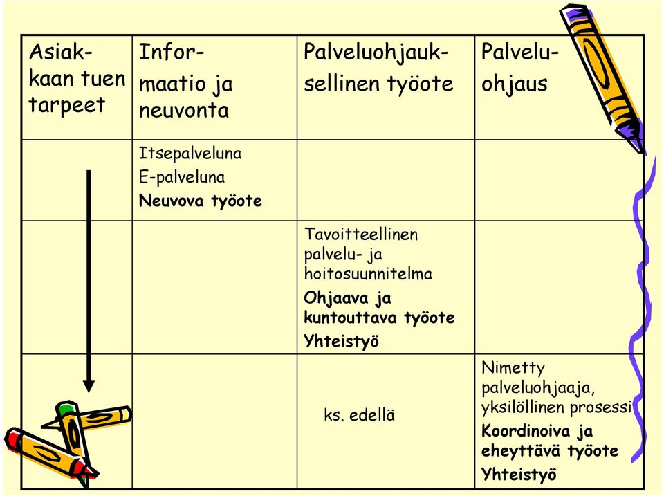 palvelu- ja hoitosuunnitelma Ohjaava ja kuntouttava työote Yhteistyö ks.