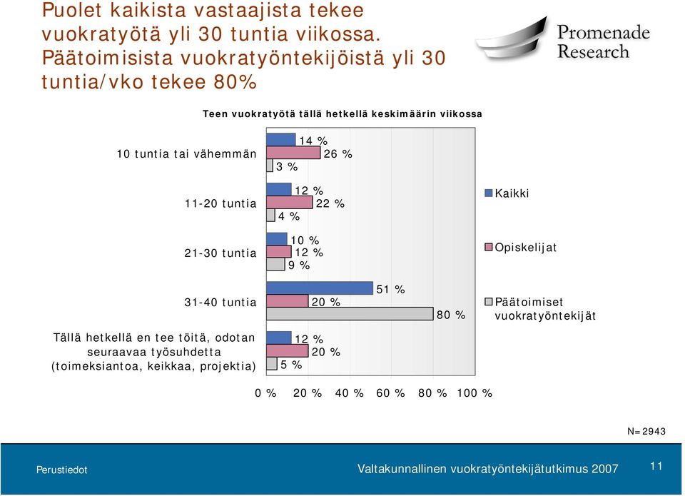 vähemmän 14 % 26 % 3 % 11-20 tuntia 12 % 22 % 4 % Kaikki 21-30 tuntia 10 % 12 % 9 % Opiskelijat 31-40 tuntia 20 % 51 % 80 %