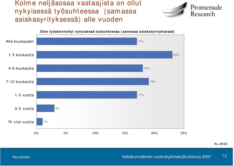 (samassa asiakasyrityksessä) Alle kuukauden 17% 1-3 kuukautta 23% 4-6 kuukautta