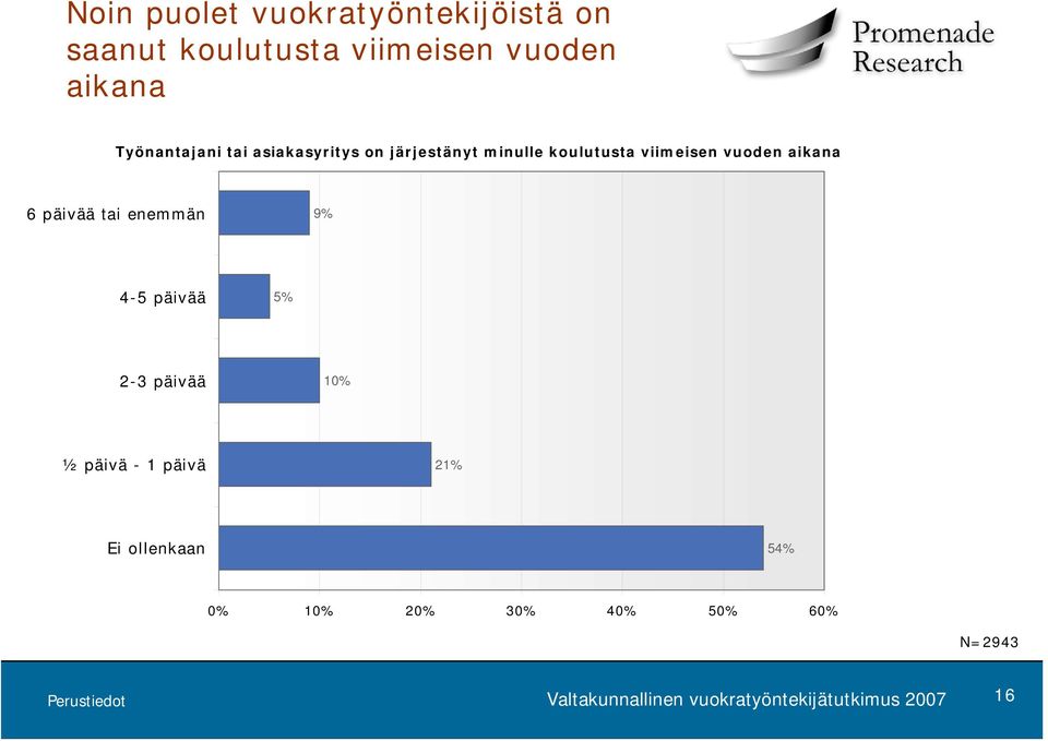 viimeisen vuoden aikana 6 päivää tai enemmän 9% 4-5 päivää 5% 2-3