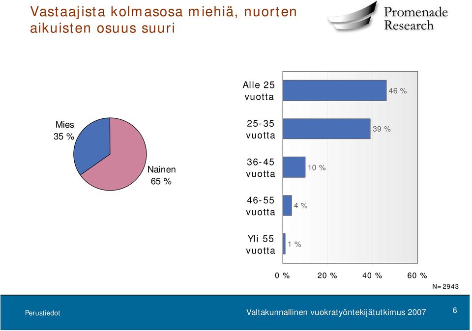 vuotta 39 % Nainen 65 % 36-45 vuotta 46-55 vuotta 4