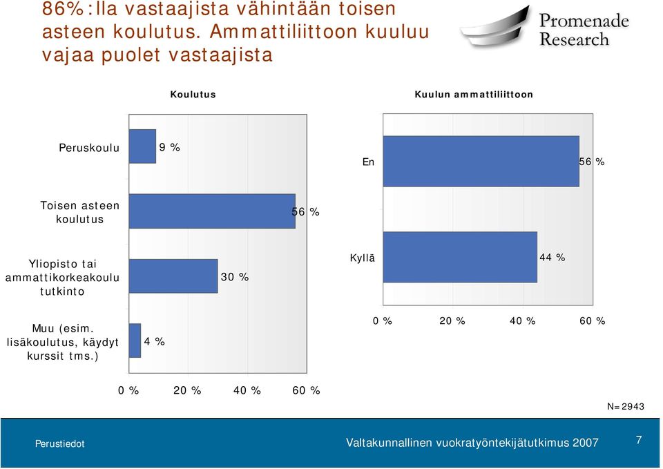 Peruskoulu 9 % En 56 % Toisen asteen koulutus 56 % Yliopisto tai ammattikorkeakoulu