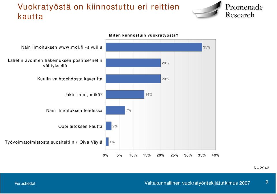 fi -sivuilla 35% Lähetin avoimen hakemuksen postitse/netin välityksellä Kuulin vaihtoehdosta