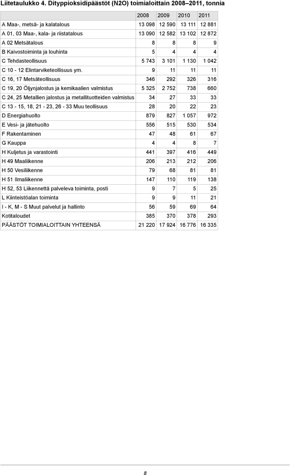 2 5 4 4 4 5 43 3 101 1 130 1 042 11 11 11 346 22 326 316 C 1, 20 Öljynjalostus ja kemikaalien