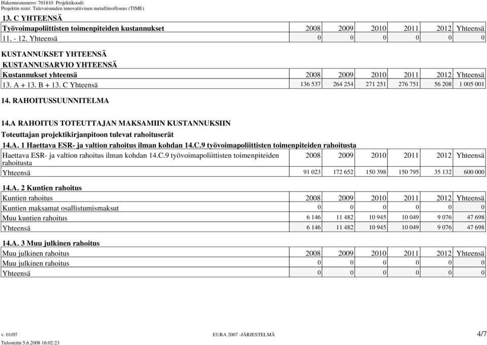 C Yhteensä 136 537 264 254 271 251 276 751 56 208 1 005 001 14. RAHOITUSSUUNNITELMA 14.A RAHOITUS TOTEUTTAJAN MAKSAMIIN KUSTANNUKSIIN Toteuttajan projektikirjanpitoon tulevat rahoituserät 14.A. 1 Haettava ESR- ja valtion rahoitus ilman kohdan 14.