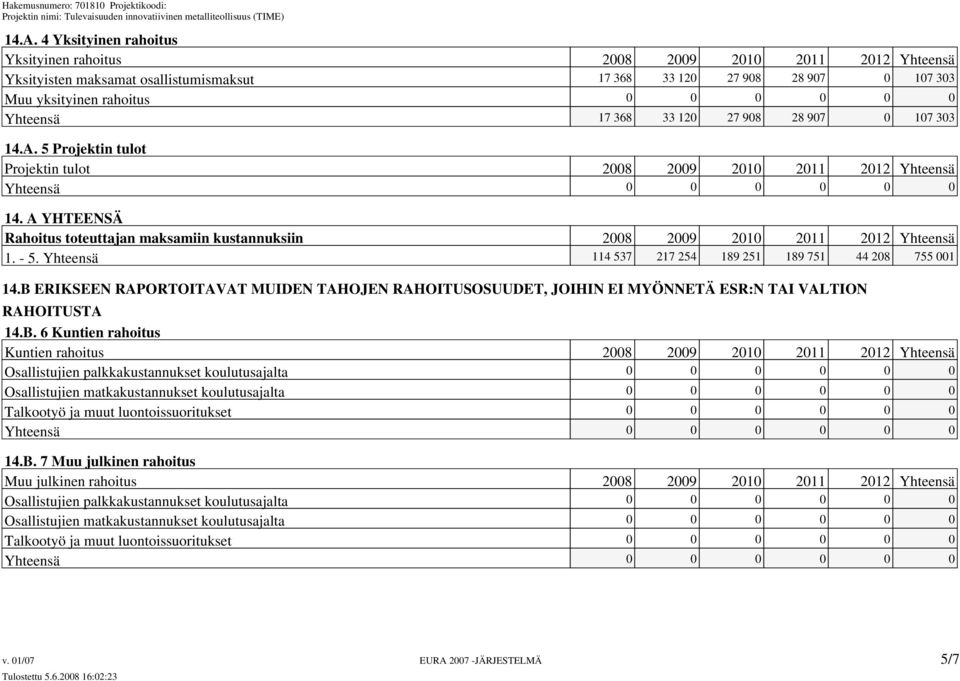 A YHTEENSÄ Rahoitus toteuttajan maksamiin kustannuksiin 2008 2009 2010 2011 2012 Yhteensä 1. - 5. Yhteensä 114 537 217 254 189 251 189 751 44 208 755 001 14.