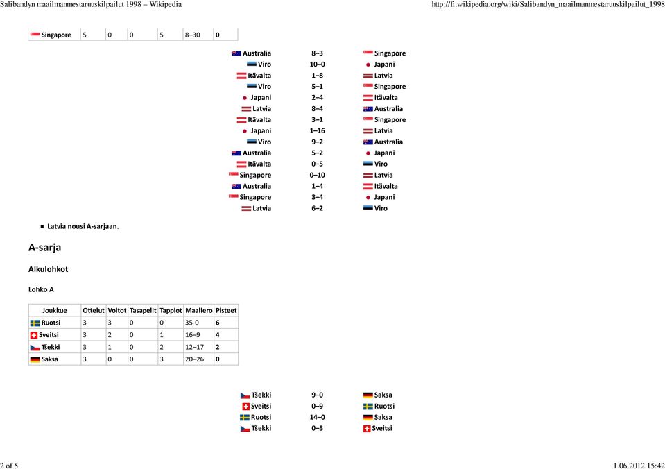 Latvia 8 4 Australia Itävalta 3 1 Singapore Japani 1 16 Latvia Viro 9 2 Australia Australia 5 2 Japani Itävalta 0 5 Viro Singapore 0 10