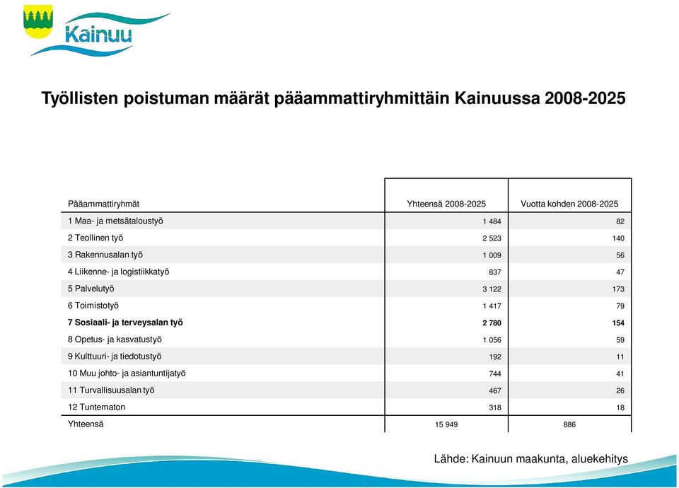 Toimistotyö 1 417 79 7 Sosiaali- ja terveysalan työ 2 780 154 8 Opetus- ja kasvatustyö 1 056 59 9 Kulttuuri- ja tiedotustyö 192 11 10 Muu