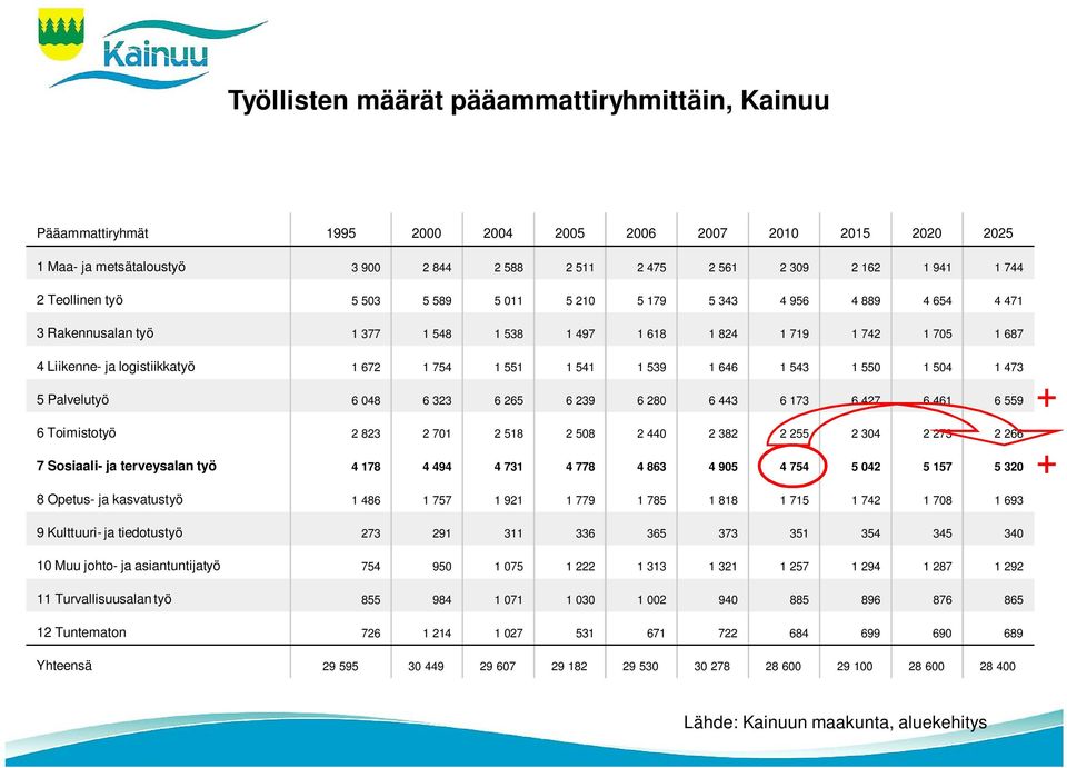 551 1 541 1 539 1 646 1 543 1 550 1 504 1 473 5 Palvelutyö 6 048 6 323 6 265 6 239 6 280 6 443 6 173 6 427 6 461 6 559 6 Toimistotyö 2 823 2 701 2 518 2 508 2 440 2 382 2 255 2 304 2 273 2 266 7