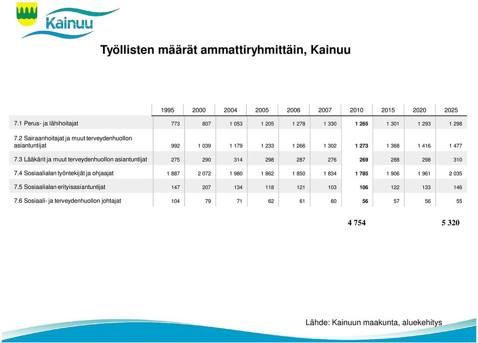 2 Sairaanhoitajat ja muut terveydenhuollon asiantuntijat 992 1 039 1 179 1 233 1 266 1 302 1 273 1 368 1 416 1 477 7.