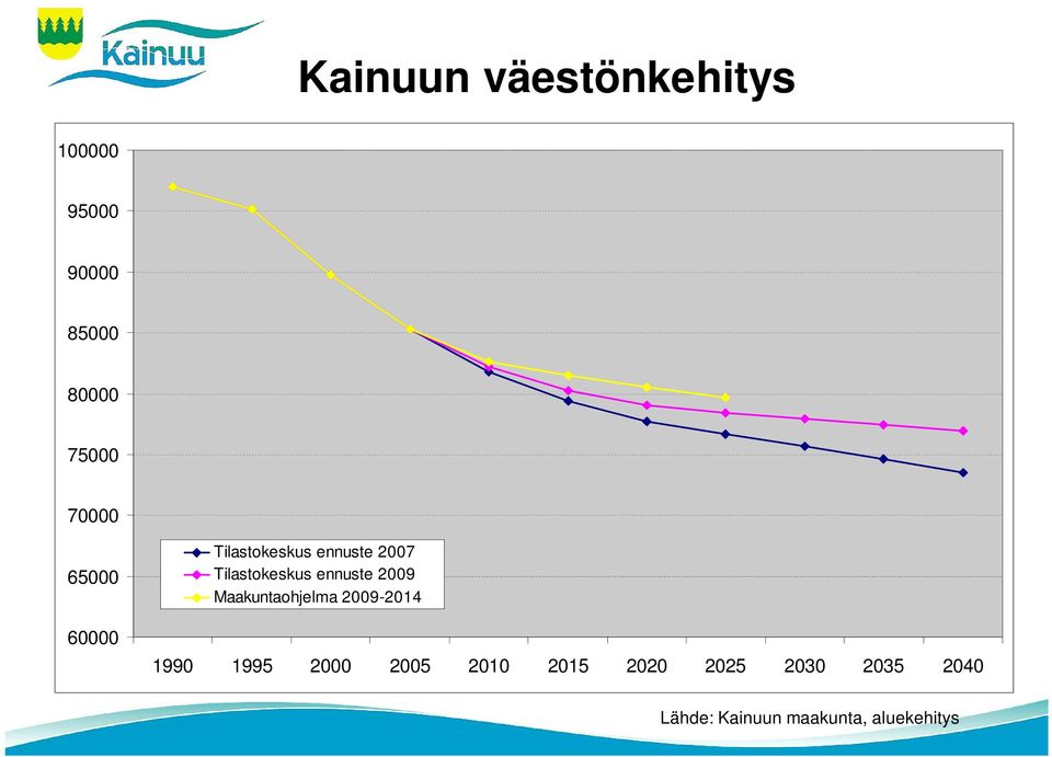 ennuste 2009 Maakuntaohjelma 2009-2014 1990 1995 2000 2005