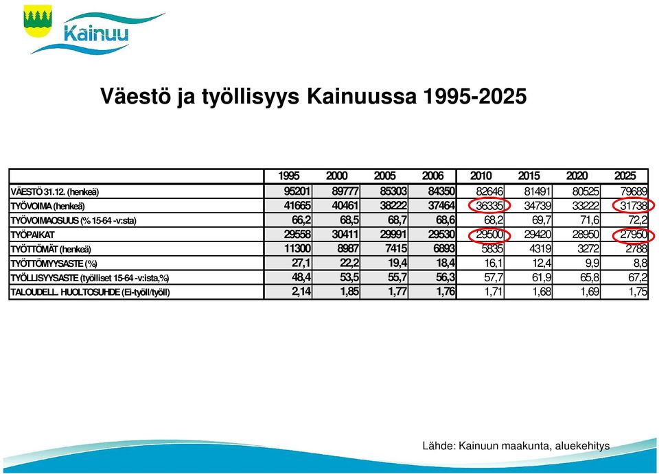 68,7 68,6 68,2 69,7 71,6 72,2 TYÖPAIKAT 29558 30411 29991 29530 29500 29420 28950 27950 TYÖTTÖMÄT (henkeä) 11300 8987 7415 6893 5835 4319 3272 2788 TYÖTTÖMYYSASTE