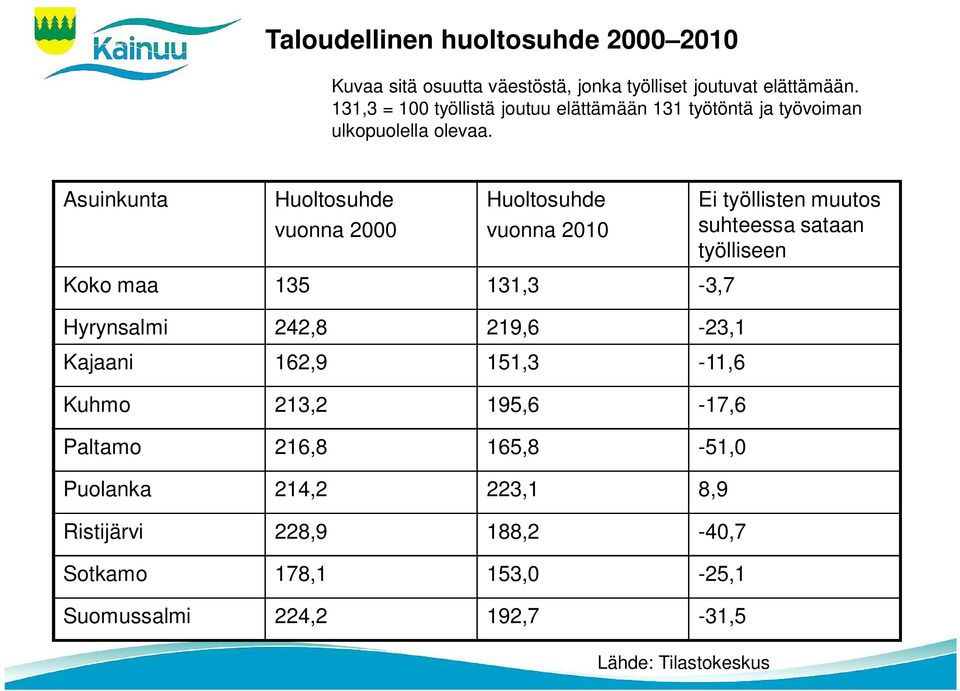 Asuinkunta Huoltosuhde vuonna 2000 Huoltosuhde vuonna 2010 Ei työllisten muutos suhteessa sataan työlliseen Koko maa 135 131,3-3,7