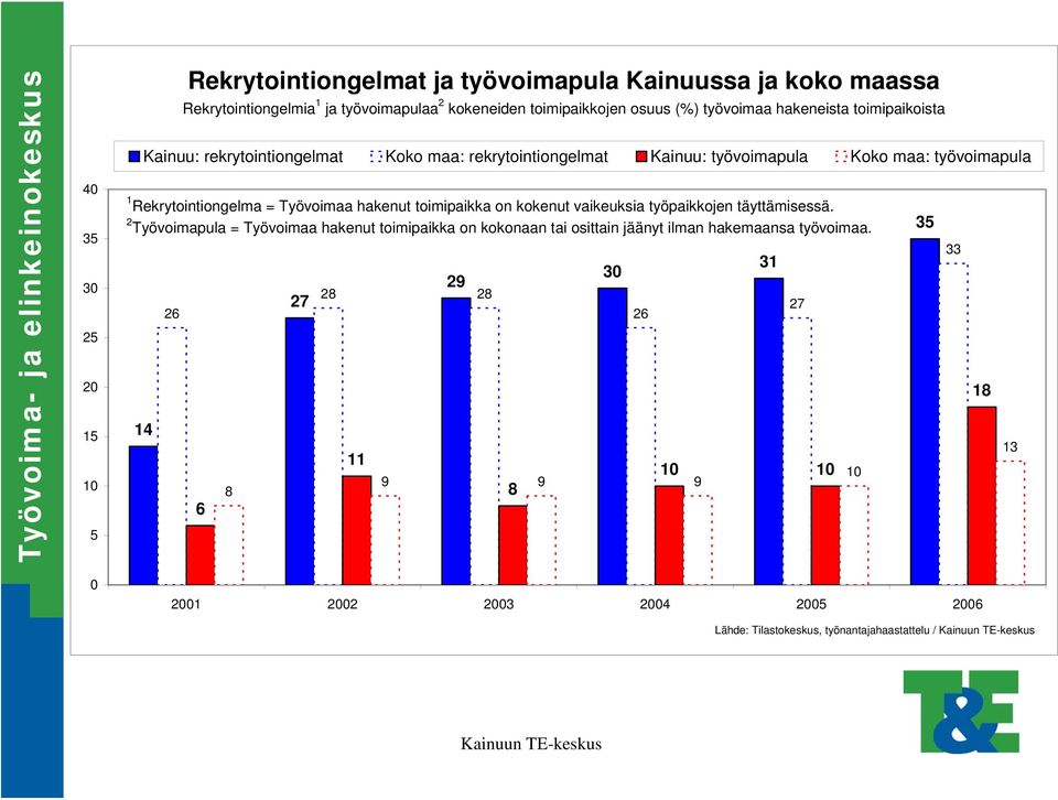 = Työvoimaa hakenut toimipaikka on kokenut vaikeuksia työpaikkojen täyttämisessä.