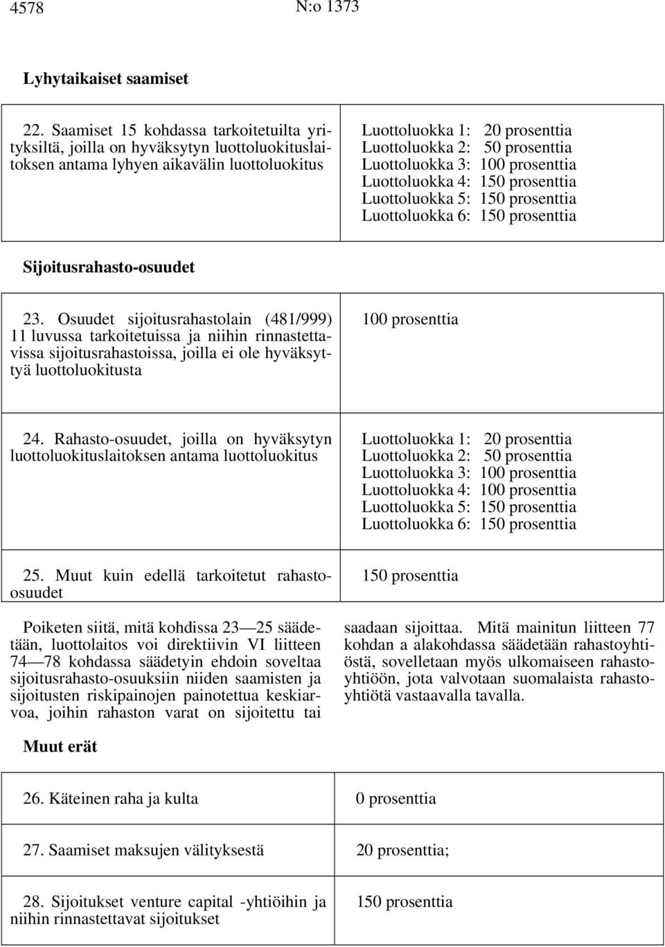 Luottoluokka 5: 150 prosenttia Sijoitusrahasto-osuudet 23.