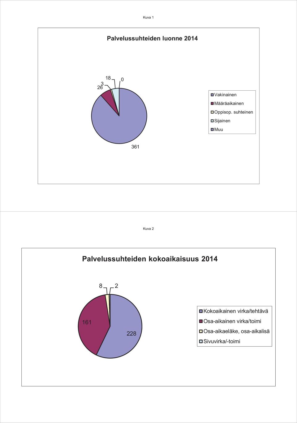 suhteinen Sijainen Muu 361 Kuva 2 Palvelussuhteiden