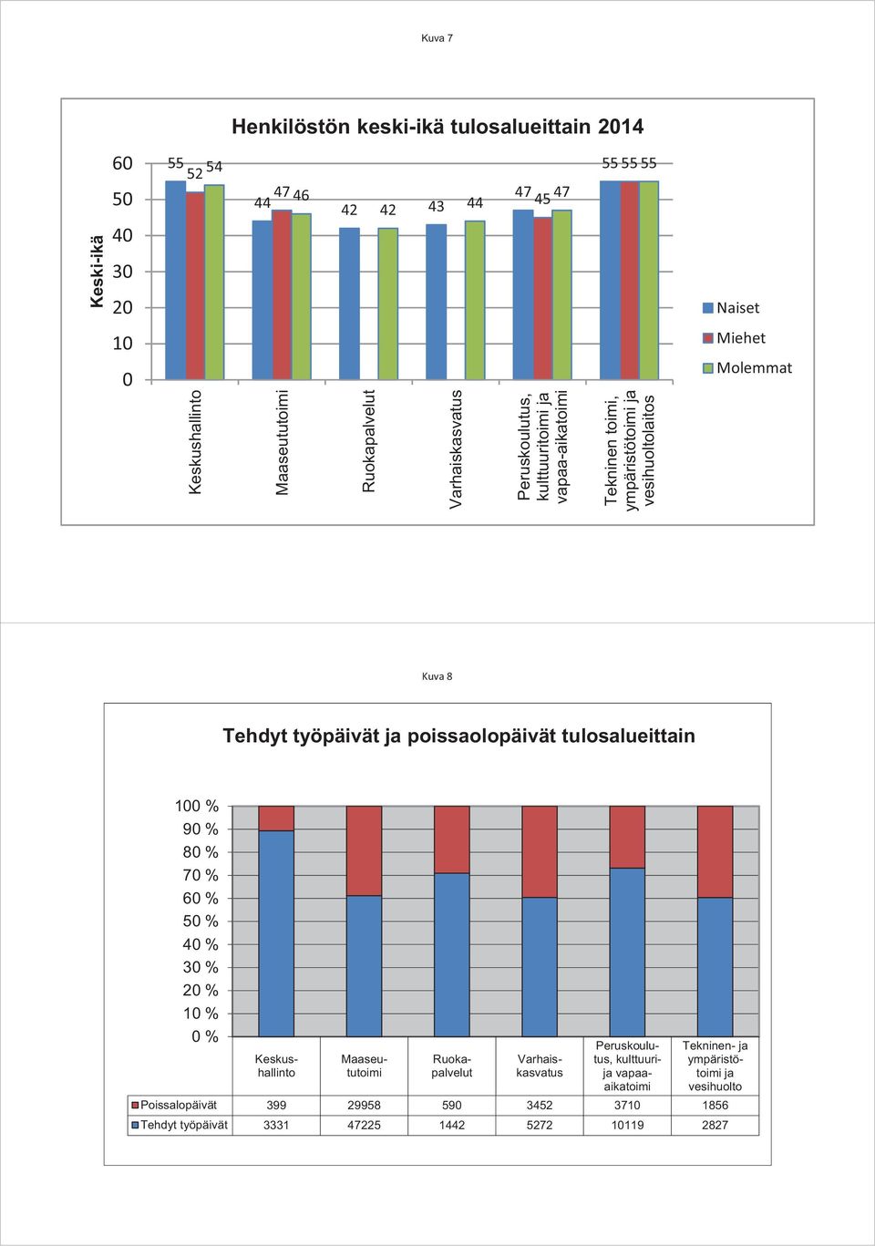 työpäivät ja poissaolopäivät tulosalueittain 1 % 9 % 8 % 7 % 6 % 5 % 4 % 3 % 2 % 1 % % Keskushallinto Maaseututoimi Ruokapalvelut Varhaiskasvatus