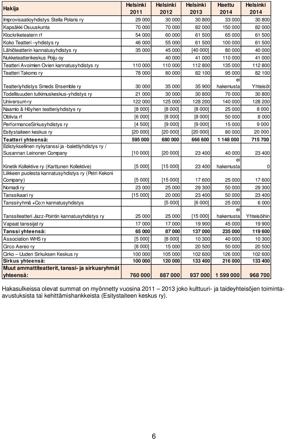 Ovien kannatusyhdistys ry 110 000 110 000 112 800 135 000 112 800 Teatteri Takomo ry 78 000 80 000 82 100 95 000 82 100 ei Teatteriyhdistys Smeds Ensemble ry 30 000 35 000 35 900 hakemusta Yhteisöt