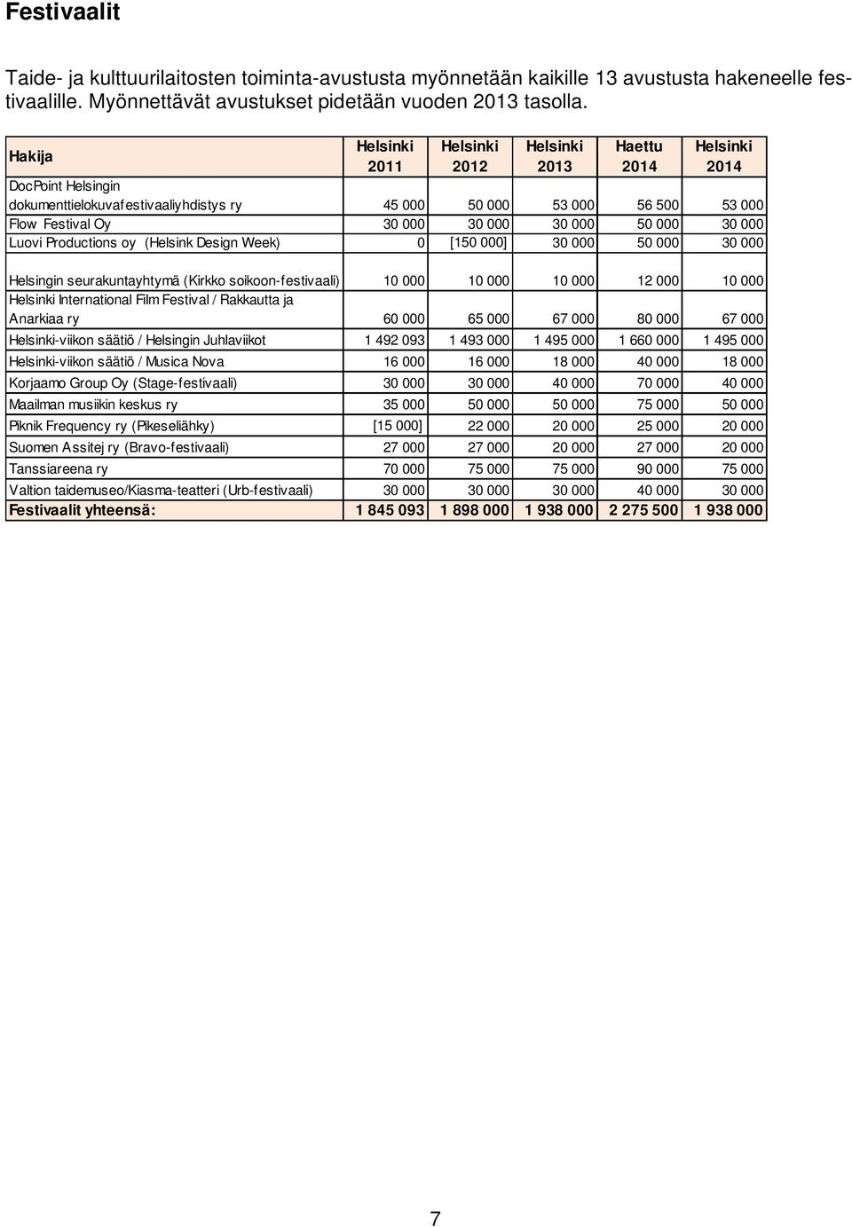 30 000 50 000 30 000 Helsingin seurakuntayhtymä (Kirkko soikoon-festivaali) 10 000 10 000 10 000 12 000 10 000 International Film Festival / Rakkautta ja Anarkiaa ry 60 000 65 000 67 000 80 000 67