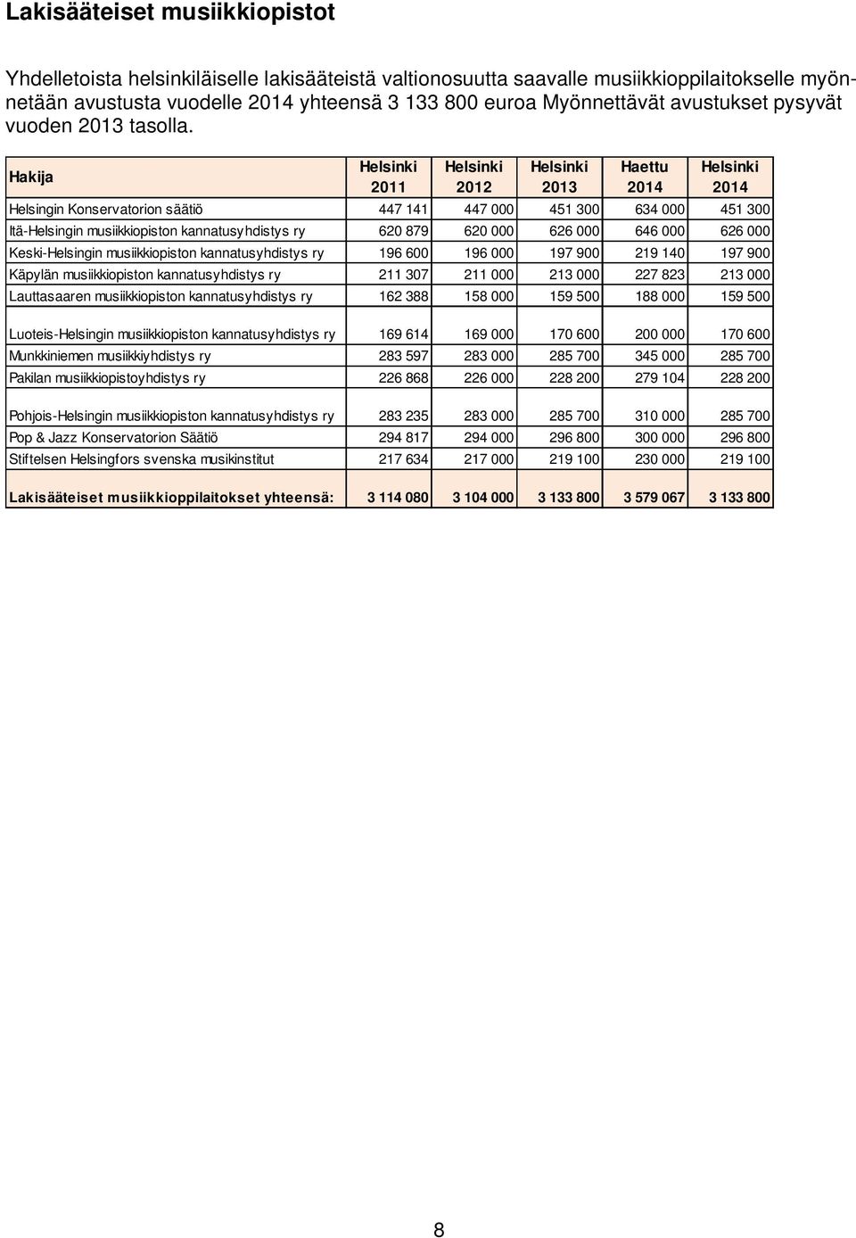 Helsingin Konservatorion säätiö 447 141 447 000 451 300 634 000 451 300 Itä-Helsingin musiikkiopiston kannatusyhdistys ry 620 879 620 000 626 000 646 000 626 000 Keski-Helsingin musiikkiopiston
