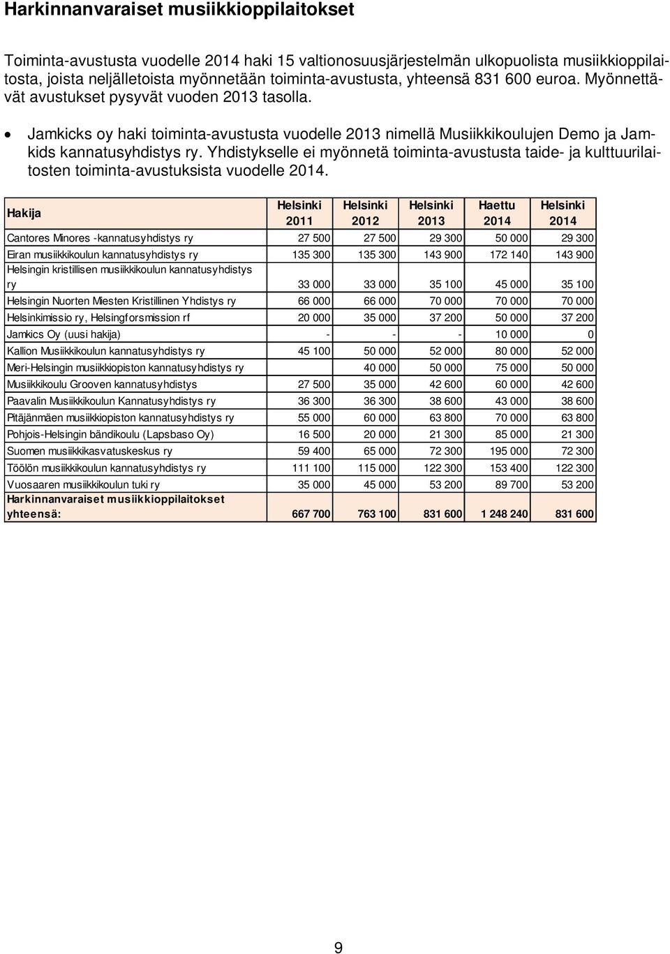 Yhdistykselle ei myönnetä toiminta-avustusta taide- ja kulttuurilaitosten toiminta-avustuksista vuodelle.