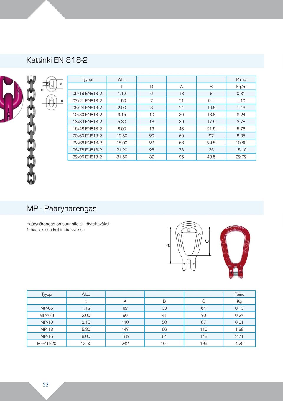 10 32x96 EN818-2 31.50 32 96 43.5 22.72 MP - Päärynärengas Päärynärengas on suunniteltu käytettäväksi 1-haaraisissa kettinkirakseissa t A B C Kg MP-06 1.