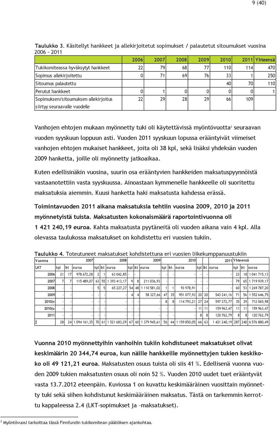 allekirjoitettu 0 71 69 76 33 1 250 Sitoumus palautettu 40 70 110 Perutut hankkeet 0 1 0 0 0 0 1 Sopimuksen/sitoumuksen allekirjoitus siirtyy seuraavalle vuodelle 22 29 28 29 66 109 Vanhojen ehtojen