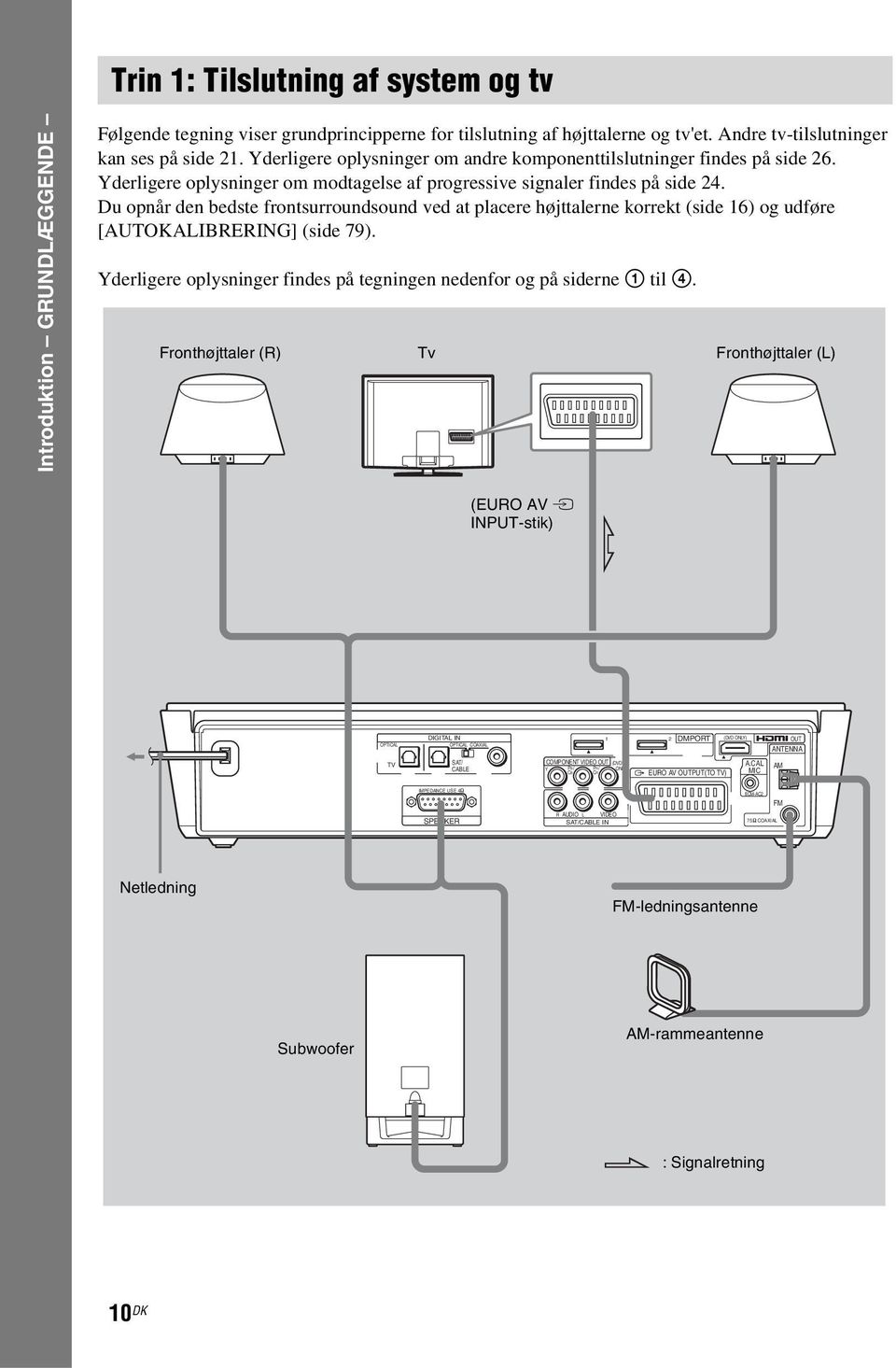 Du opnår den bedste frontsurroundsound ved at placere højttalerne korrekt (side 16) og udføre [AUTOKALIBRERING] (side 79). Yderligere oplysninger findes på tegningen nedenfor og på siderne 1 til 4.