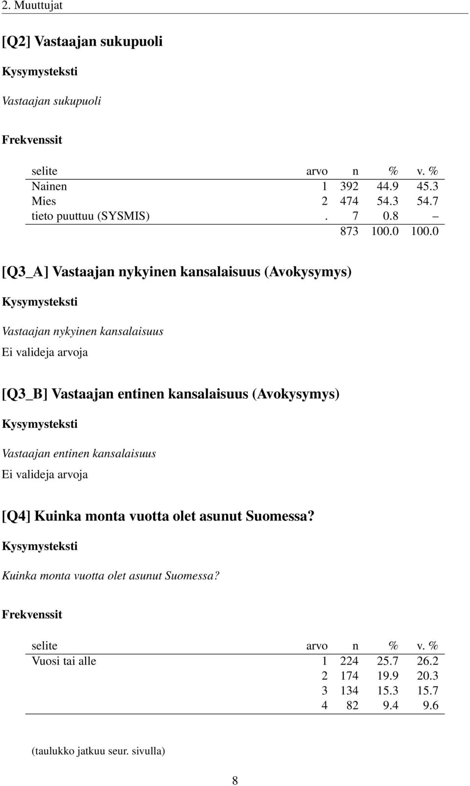 kansalaisuus (Avokysymys) Vastaajan entinen kansalaisuus Ei valideja arvoja [Q4] Kuinka monta vuotta olet asunut Suomessa?